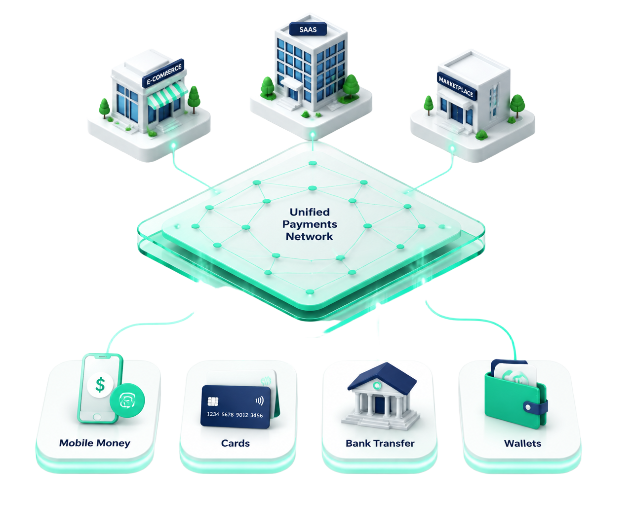 Businesses connecting through the LotiFinance platform to MTN Mobile Money, Orange Money, cards, bank transfers and wallets